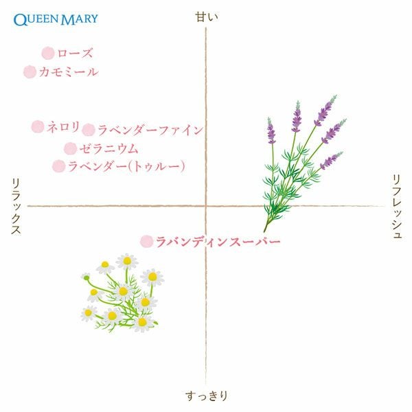 フレーバーライフ　クイーンメリーオーガニック精油　ラバンディンスーパー　5ml【フレーバーライフ社】2