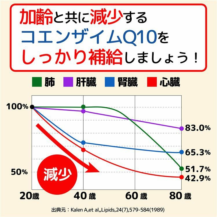 体内のコエンザイムQ10は、20歳をピークに加齢と共に減少してしまいます。だから、補給が必要です。