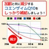 体内のコエンザイムQ10は、20歳をピークに加齢と共に減少してしまいます。だから、補給が必要です。