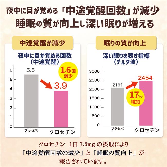 臨床データ　クロセチンの良質な眠りのデータ。夜中に目が覚める　中途覚醒の回数が減る。深い眠りに関わるデルタ波が増える