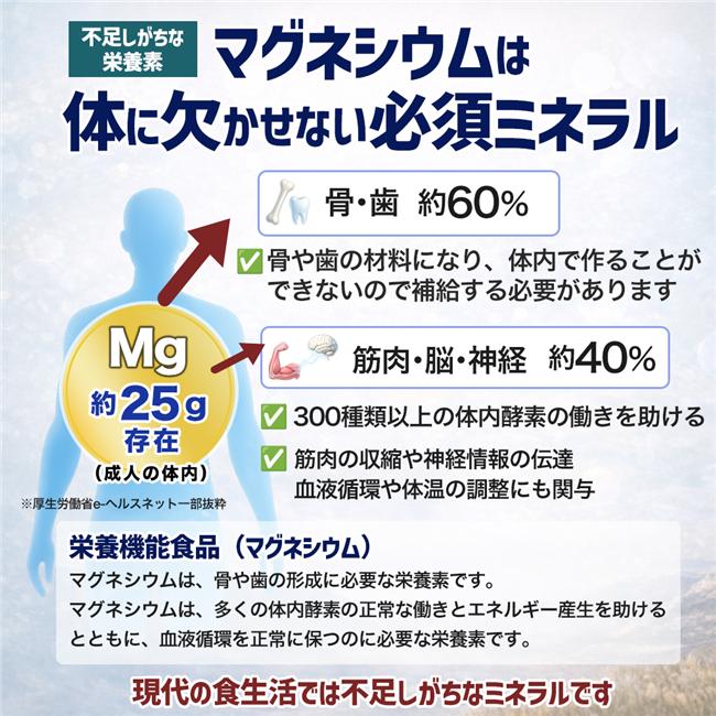 マグネシウムは体に欠かせない必須ミネラルで、骨や歯には約60％、筋肉、脳、神経には約40％存在します。骨や歯の材料になり、体内で作ることができないので補給する必要があります。