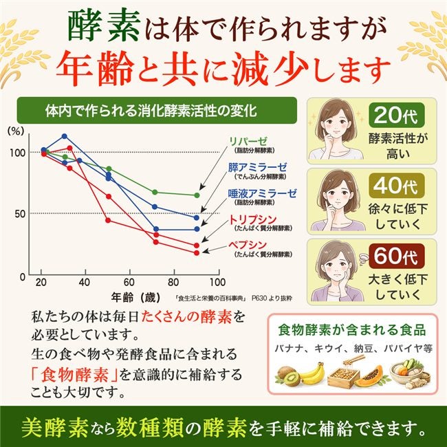 年齢とともに変化する食生活をサポート。発酵食品や食物酵素を意識する方におすすめのココカラダ 美酵素です。